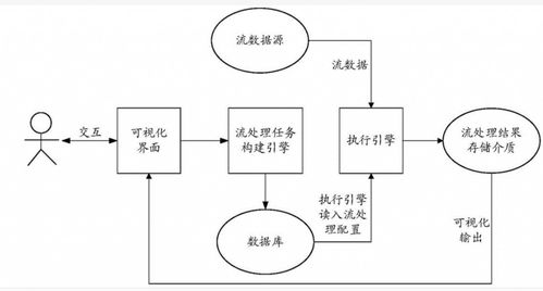 實時流處理 支撐業務需求與數據處理的新引擎