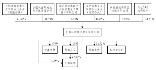 存儲巨頭長鑫科技啟動IPO，數據處理與存儲支持服務迎來新機遇